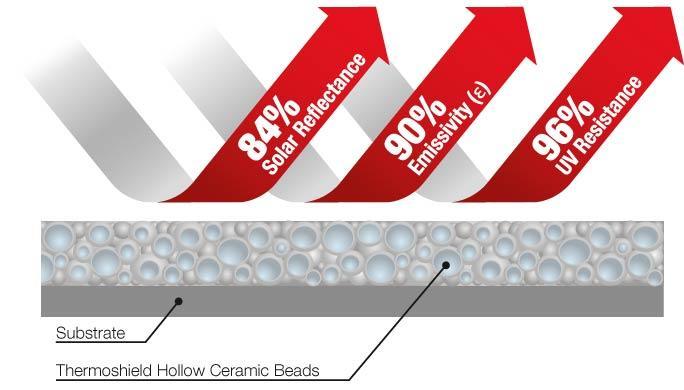 Thermoshield, de duurzaamheidsmaatregel die iedereen zelf kan nemen